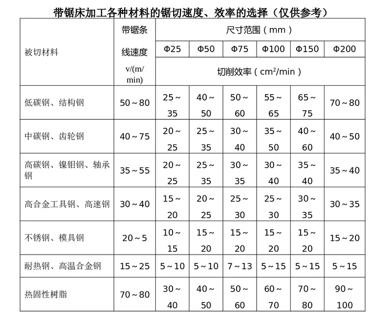 怎樣判斷合適的帶鋸條線速度？